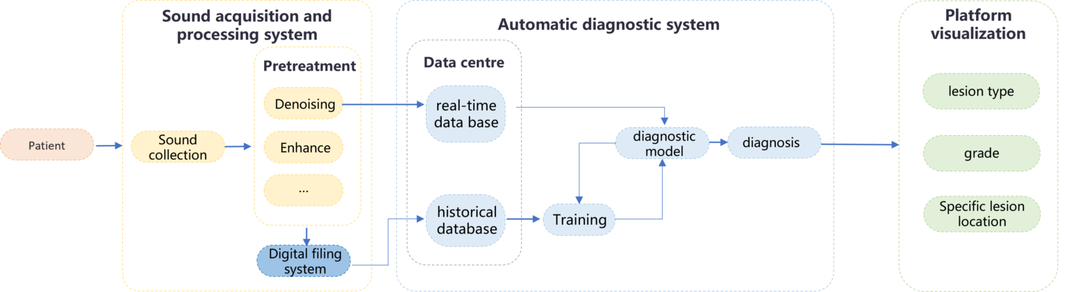 Technical framework