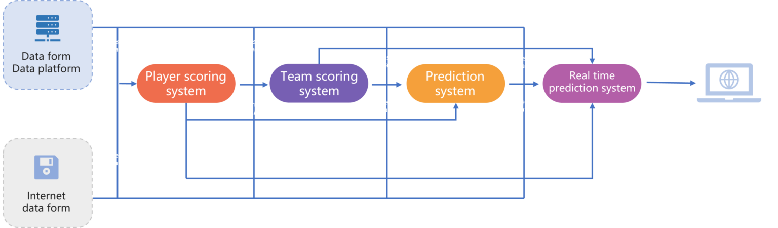 Technical framework