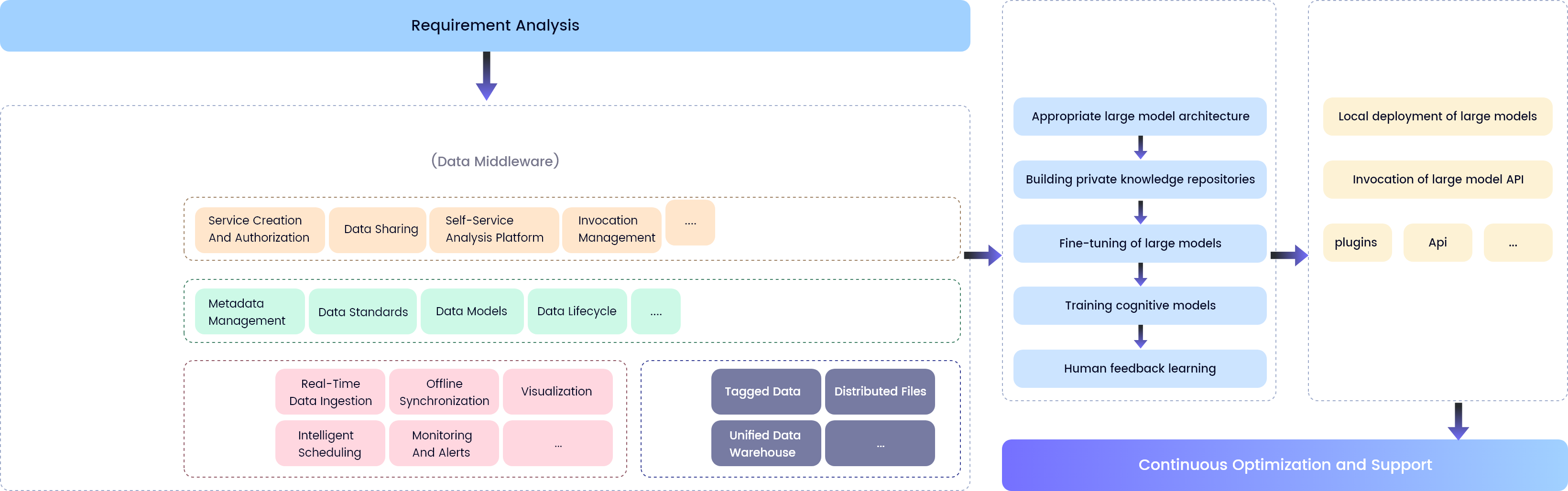 Vertical domain large language model architecture diagram
