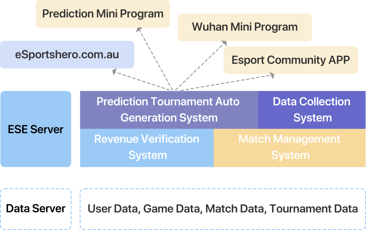 Technical framework