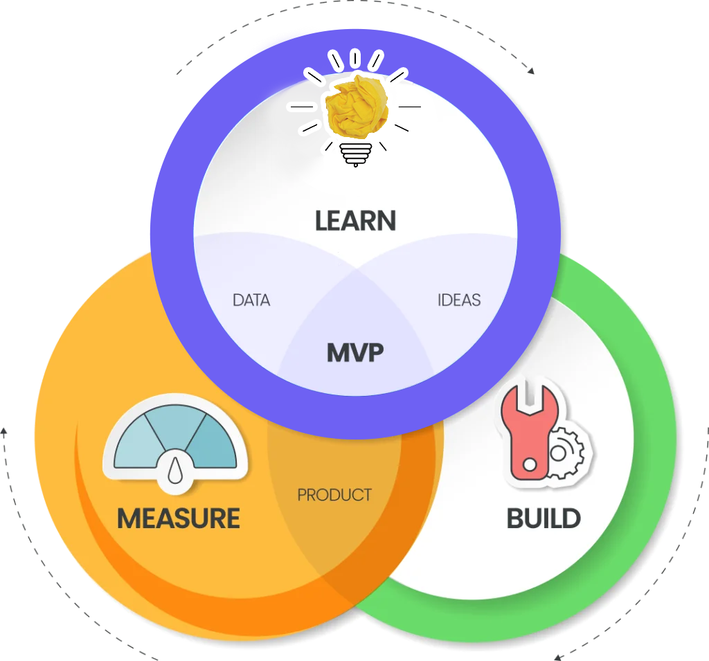 MVP learn build measure loop